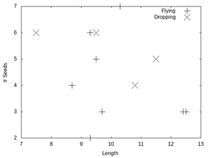 10.  Seed number by wing length for LInden